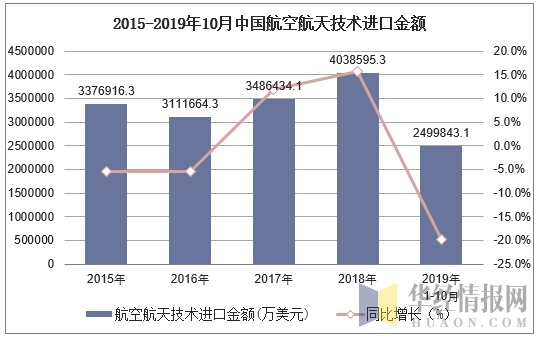 2015-2019年10月中国航空航天技术进口金额及增速