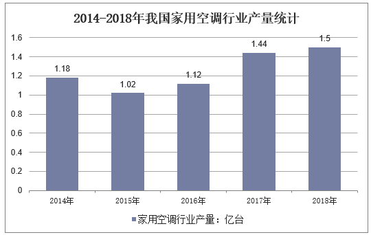 2014-2018年我国家用空调行业产量统计