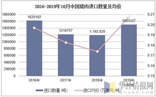 2015-2019年10月中国猪肉进口数量及均价