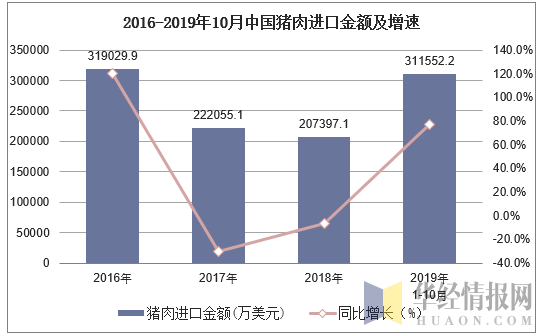 2015-2019年10月中国猪肉进口金额