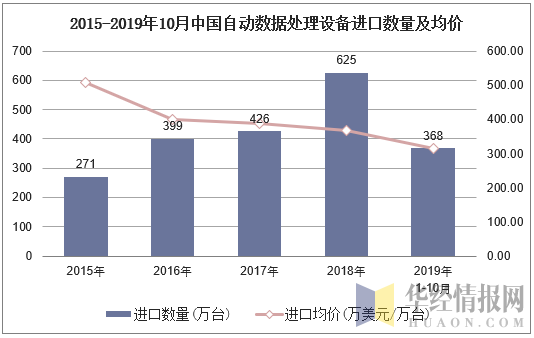 2015-2019年10月中国自动数据处理设备进口数量及均价