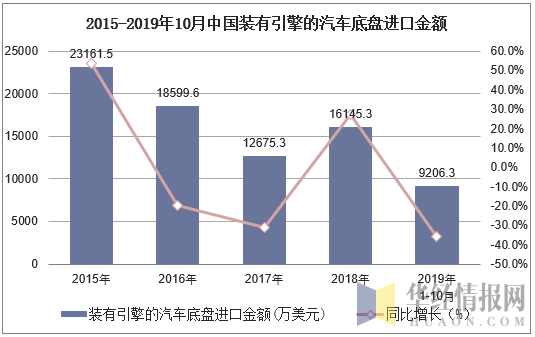 2015-2019年10月中国装有引擎的汽车底盘进口金额