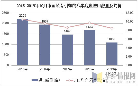 2015-2019年10月中国装有引擎的汽车底盘进口数量及均价