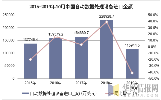 2015-2019年10月中国自动数据处理设备进口金额