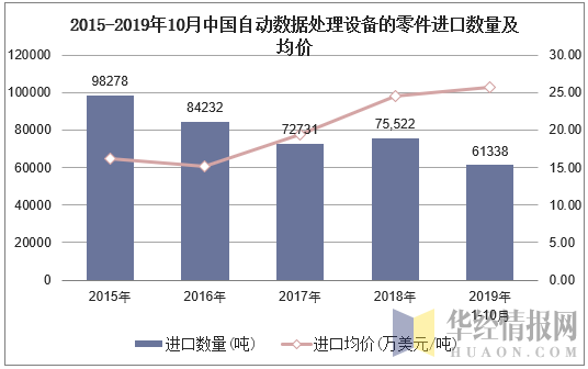 2015-2019年10月中国自动数据处理设备的零件进口数量及均价