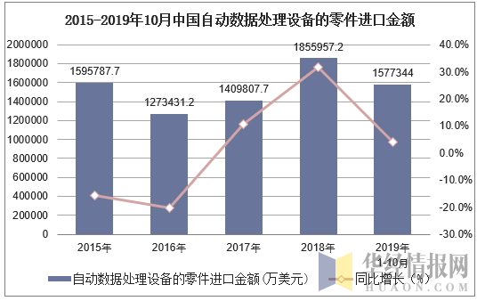 2015-2019年10月中国自动数据处理设备的零件进口金额