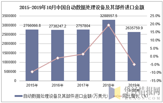 2015-2019年10月中国自动数据处理设备及其部件进口金额