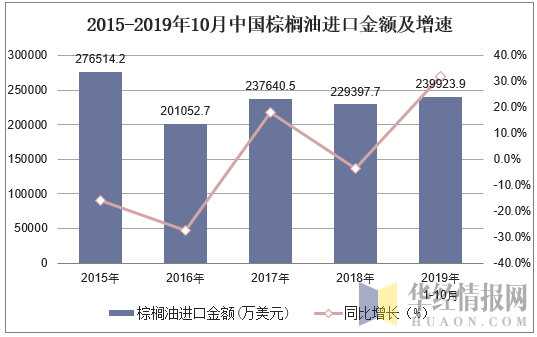 2015-2019年10月中国棕榈油进口金额