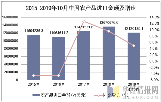 2015-2019年10月中国农产品进口金额及增速