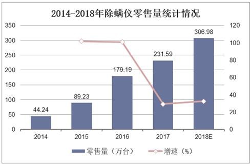 2014-2018年除螨仪零售量统计情况