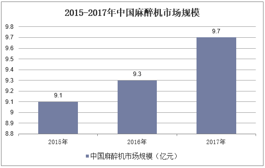 2015-2017年中国麻醉机市场规模