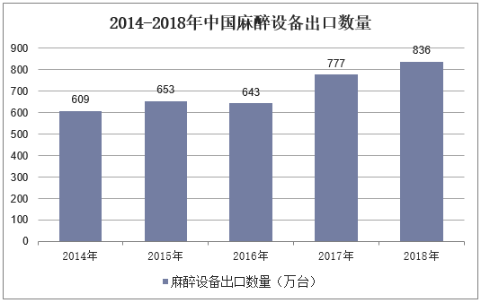 2014-2018年中国麻醉设备出口数量