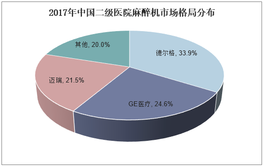 2017年中国二级医院麻醉机市场格局分布