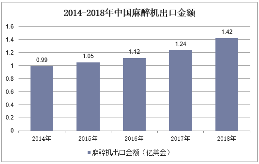 2014-2018年中国麻醉机出口金额