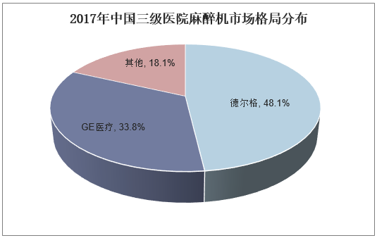 2017年中国三级医院麻醉机市场格局分布