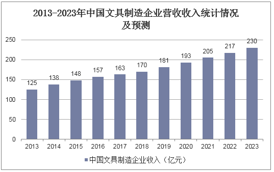 2013-2023年中国文具制造企业营收收入统计情况及预测