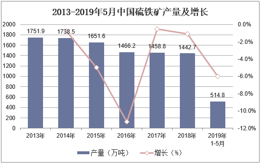 2013-2019年5月中国硫铁矿产量及增长