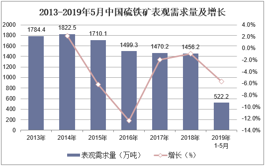 2013-2019年5月中国硫铁矿表观需求量及增长
