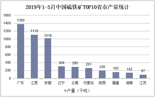2019年1-5月中国硫铁矿TOP10省市产量统计
