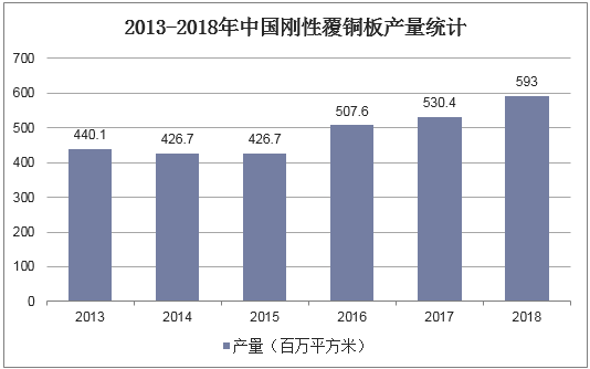2013-2018年中国刚性覆铜板产量统计