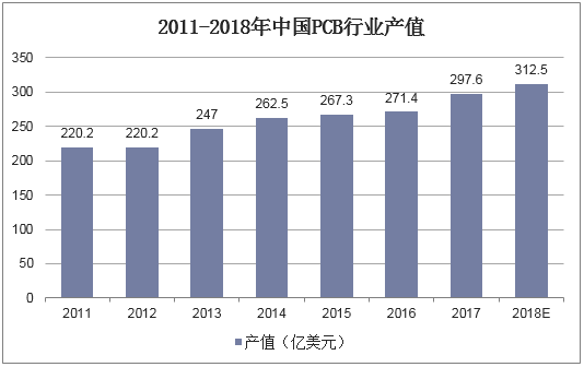 2011-2018年中国PCB行业产值