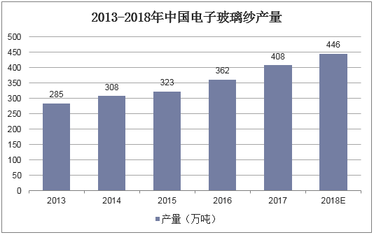 2013-2018年中国电子玻璃纱产量