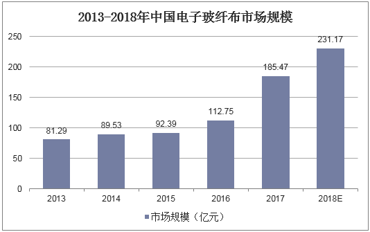 2013-2018年中国电子玻纤布市场规模