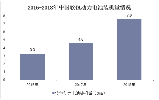 2016-2018年中国软包动力电池装机量情况