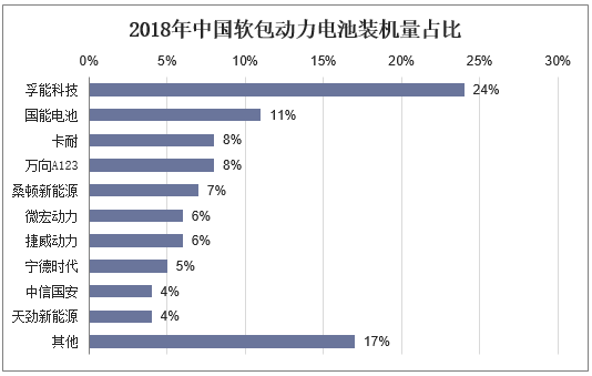 2018年中国软包动力电池装机量占比