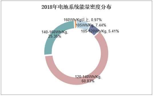 2018年电池系统能量密度分布