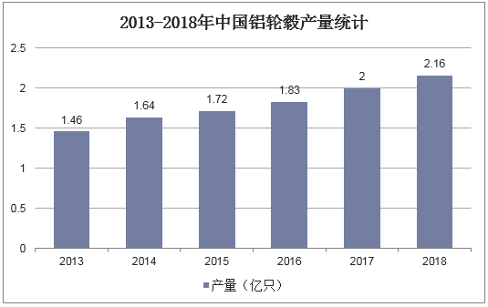 2013-2018年中国铝轮毂产量统计