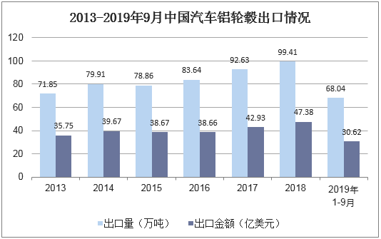 2013-2019年9月中国汽车铝轮毂出口情况