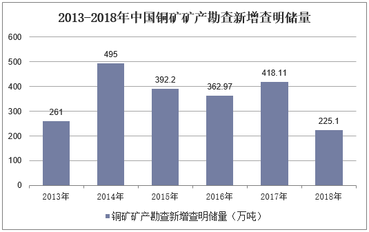 2013-2018年中国铜矿矿产勘查新增查明储量