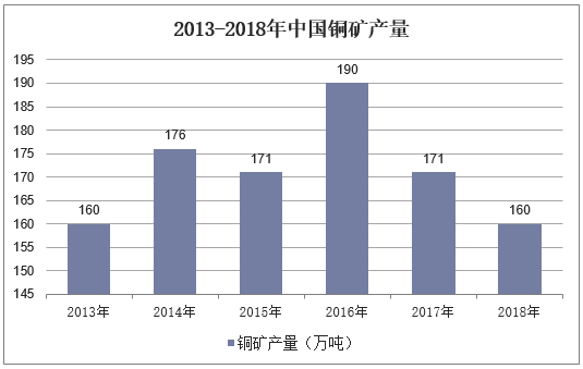 2013-2018年中国铜矿产量
