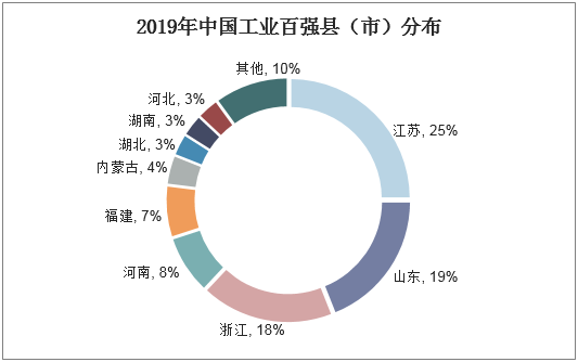 2019年中国工业百强县（市）分布