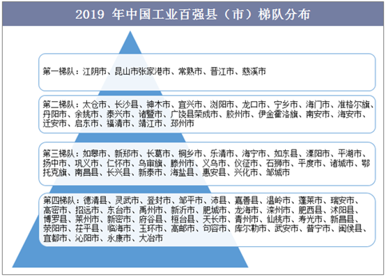 2019年中国工业百强县（市）梯队分布
