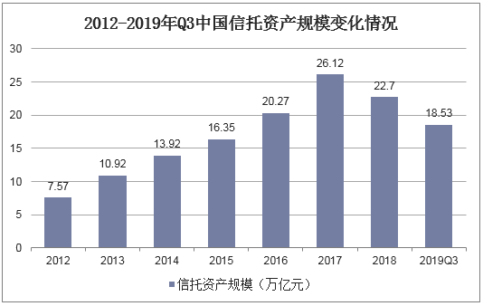 2012-2019年Q3中国信托资产规模变化情况