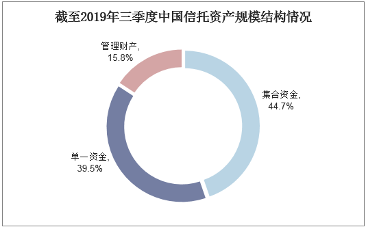 截至2019年三季度中国信托资产规模结构情况