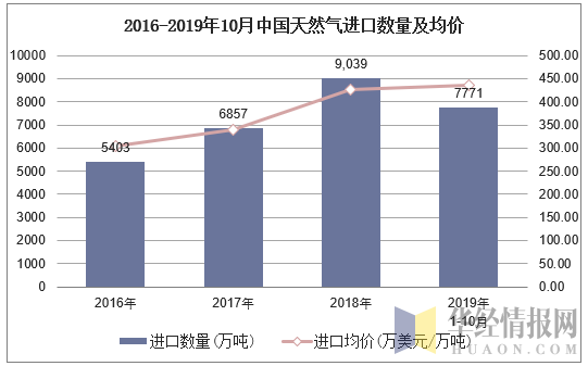 2016-2019年10月中国天然气进口数量及均价