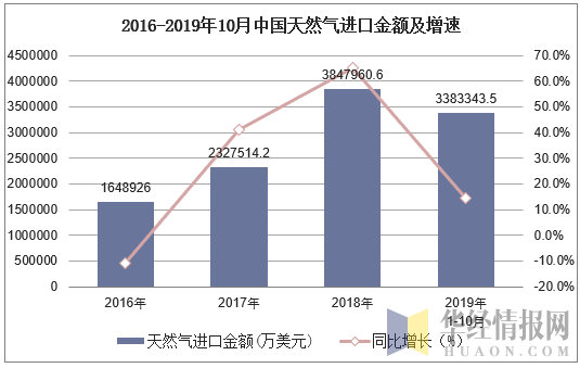 2016-2019年10月中国天然气进口金额