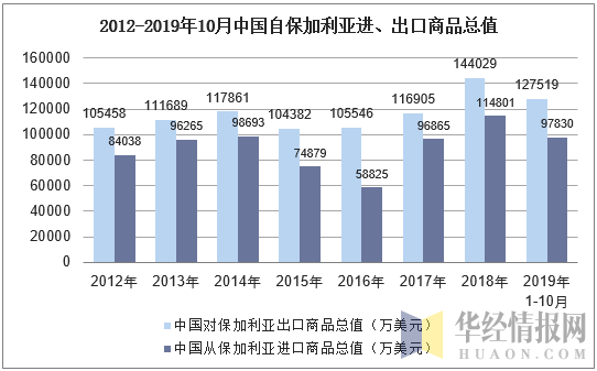 2012-2019年10月中国自保加利亚进、出口商品总值
