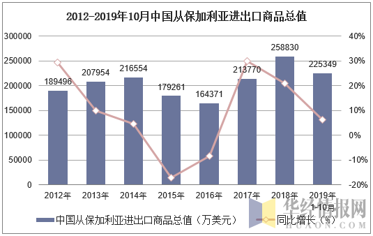 2012-2019年10月中国从保加利亚进出口商品总值