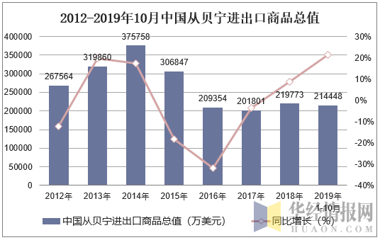 2012-2019年10月中国从贝宁进出口商品总值