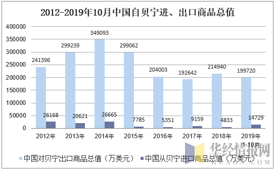 2012-2019年10月中国自贝宁进、出口商品总值