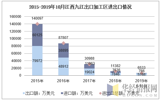 2015-2019年10月江西九江出口加工区进出口情况