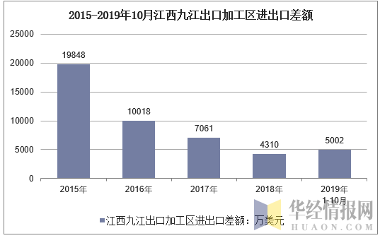 2015-2019年10月江西九江出口加工区进出口差额