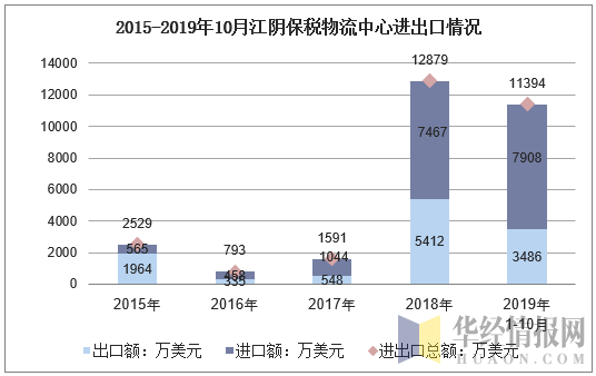 2015-2019年10月江阴保税物流中心进出口情况