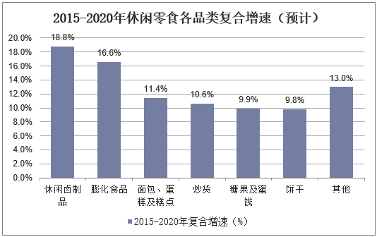 2015-2020年休闲零食各品类复合增速（预计）
