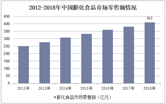 2012-2018年中国膨化食品市场零售额情况
