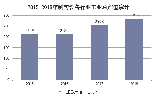 2015-2018年制药设备行业工业总产值统计
